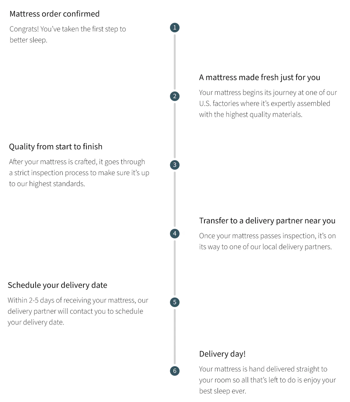 Saatva delivery timeline graphic showing the made-to-order delivery process